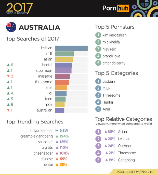 australia pornhub stats