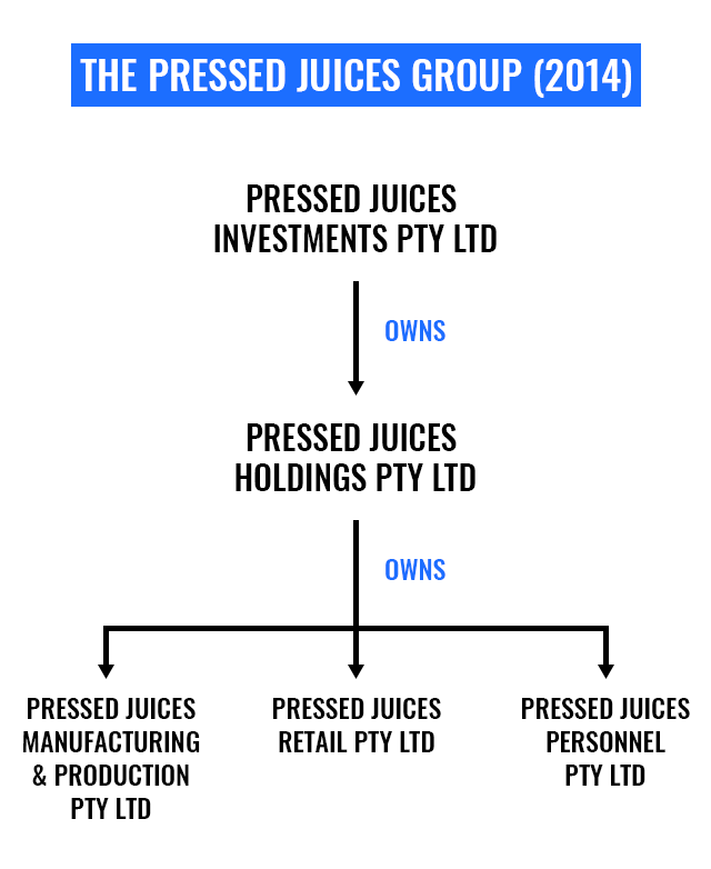 The company structure of Pressed Juices in 2014.