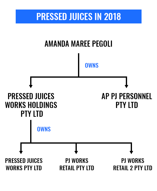 The Pressed Juices business in 2018.