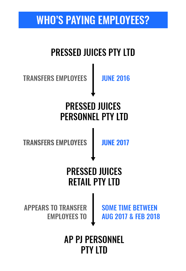 Pressed Juices transferred workers to a series of different companies over time.