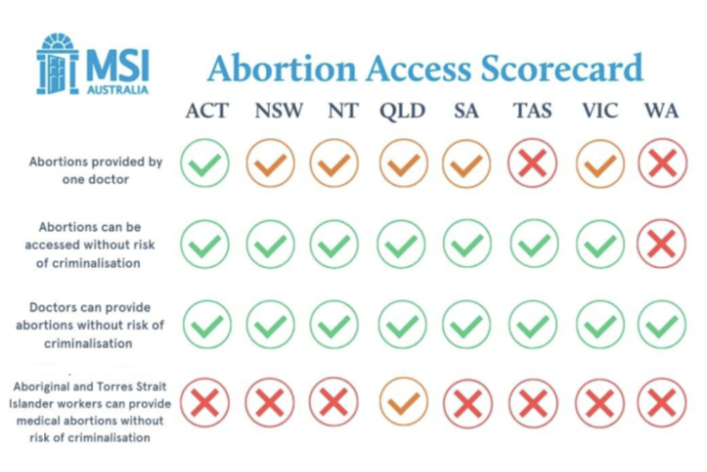 abortion australia
